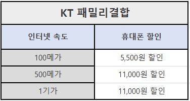 KT의 패밀리결합은 100메가 5.500원 할인 / 500메가 이상 11.000원 할인됨.