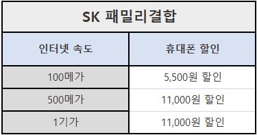 SK는 100메가 5.500원 할인 / 500메가 이상은 11.000원이 할인됨
